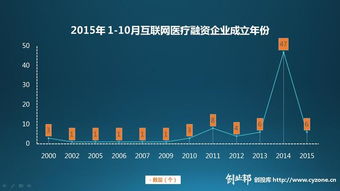 2015醫療健康投融資簡報 資本重心轉向生物科技與醫藥研發